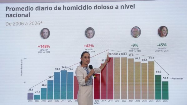 Expertos advierten sobre crisis de seguridad a un mes del Mundial 2026